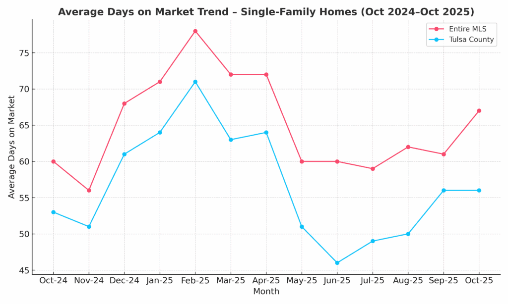 Line chart showing the average days on market for single-family homes in the Tulsa housing market for Tulsa County and the Entire MLS from October 2024 through October 2025. Tulsa County homes averaged 56 days on market in October 2025, compared to 67 days across the Entire MLS.