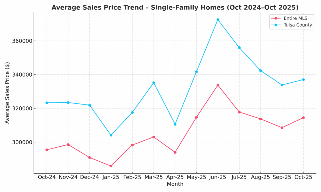 Line chart showing the average single-family home sales price trend in Tulsa County and the Entire MLS from October 2024 to October 2025. Tulsa County prices peaked in June 2025 at around $372,000, while the Entire MLS peaked slightly lower at $333,000.
