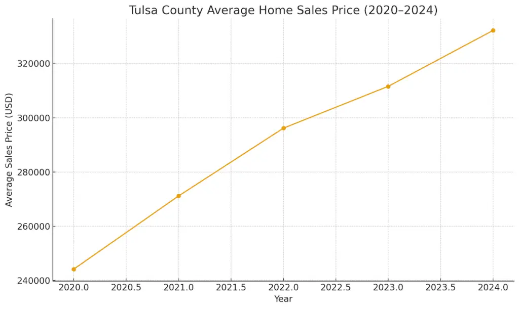 Minimalist illustration showing rising Tulsa home price trends.