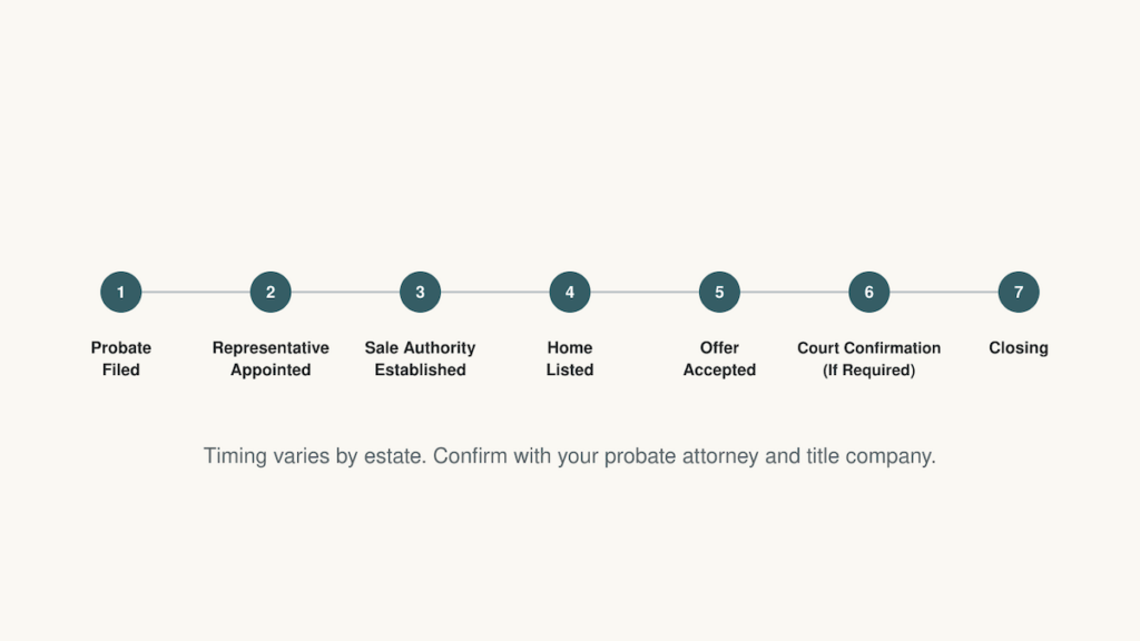 Seven-step timeline of an Oklahoma probate home sale, from probate filing to closing
